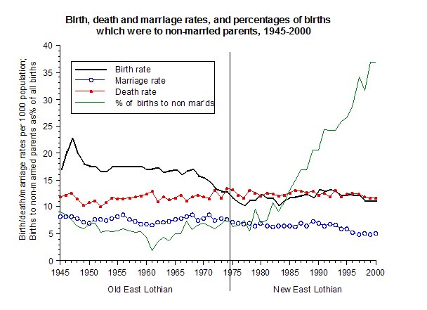 Birth, death and marriage rates, percentage of births to non-married parents 1945 -2000