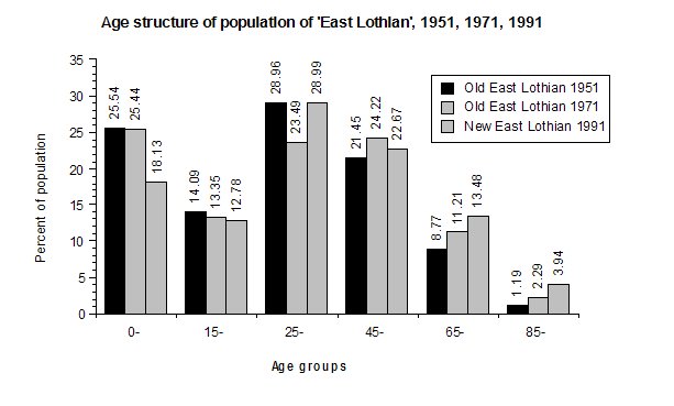 Age structure of population of East Lothian 1951, 1971, 1991